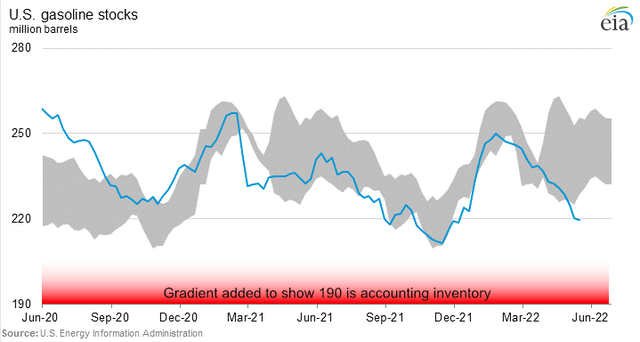 EIA data modified to show accounting inventory at 190