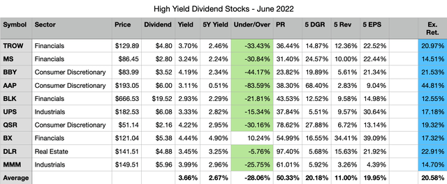 High Yield Dividend Stocks June 2022