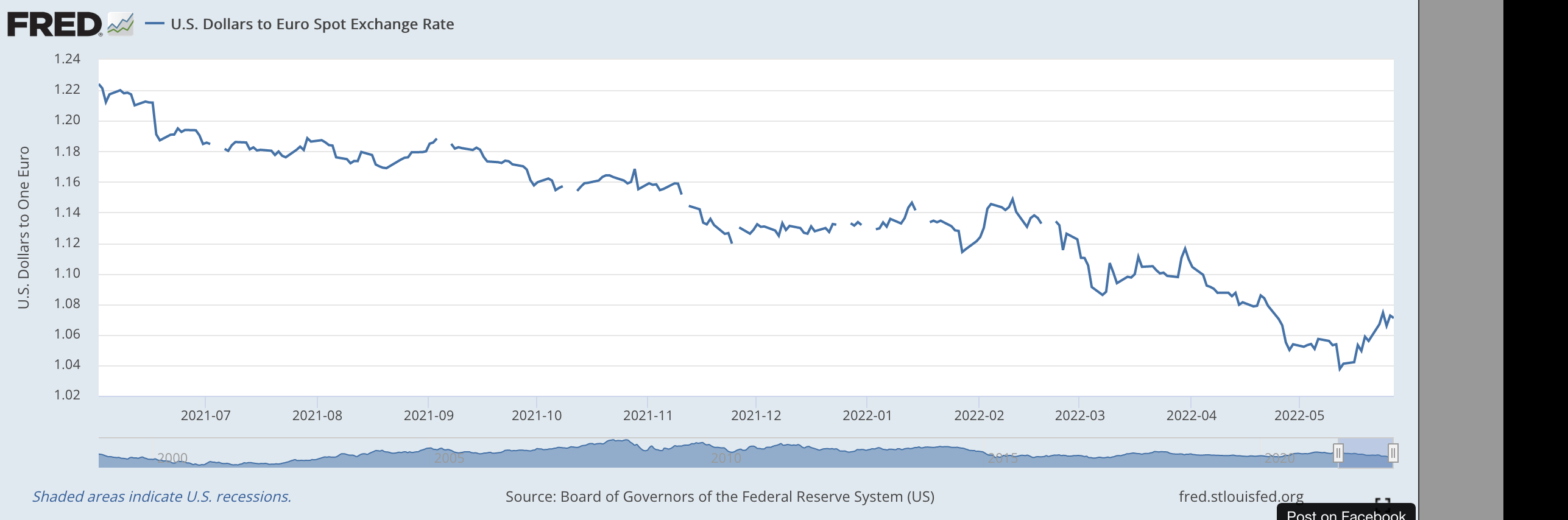 The U S Dollar Strong America Seeking Alpha