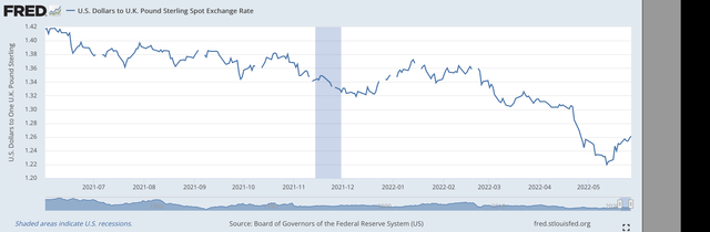 Dollar/pound exchange rate
