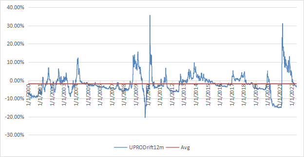 12-month drift of UPRO (simulated with synthetic prices before inception).