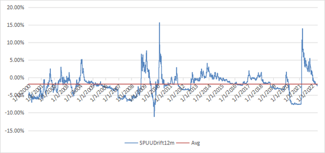 12-month drift of SPUU (simulated with synthetic prices before inception).