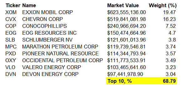 IYE Portfolio Concentration