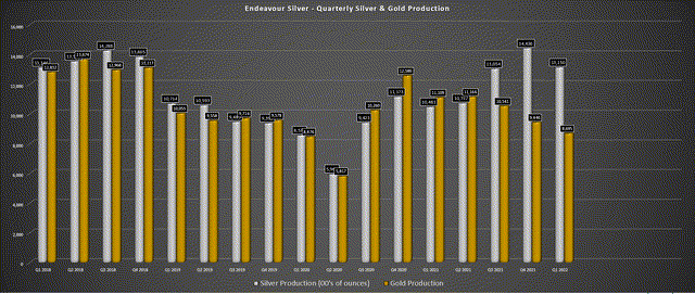 Endeavour Silver - Quarterly Gold & Silver Production