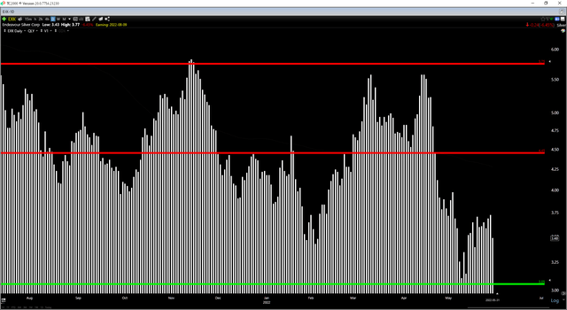 EXK Daily Chart