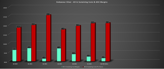 Endeavour Silver - All-in Sustaining Costs & Margins