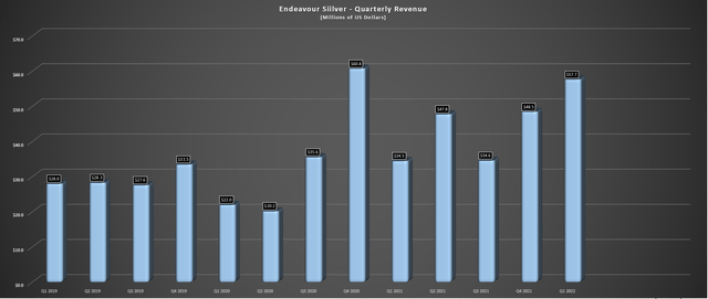 Endeavour Silver - Quarterly Revenue
