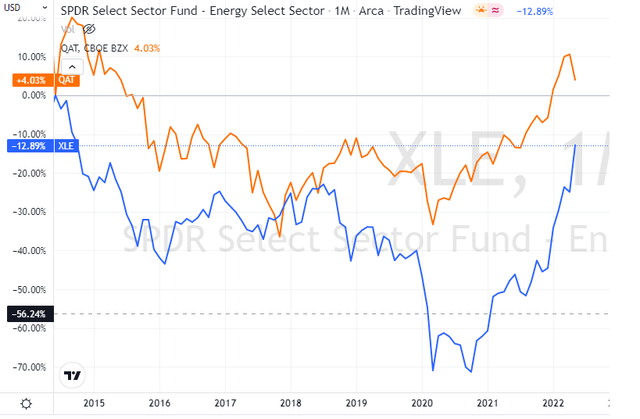performance of QAT and XLE since 2014 oil crash