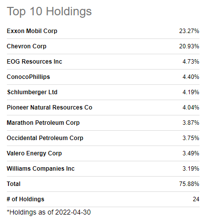 xle top holdings data