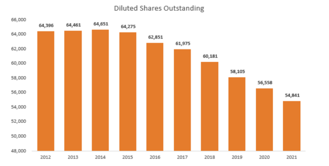 Share repurchases, buybacks, capital allocation, Warren Buffet