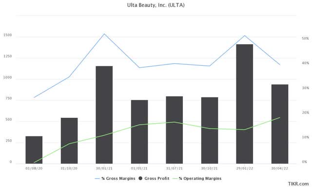 Huge gross margins and operating margins profit