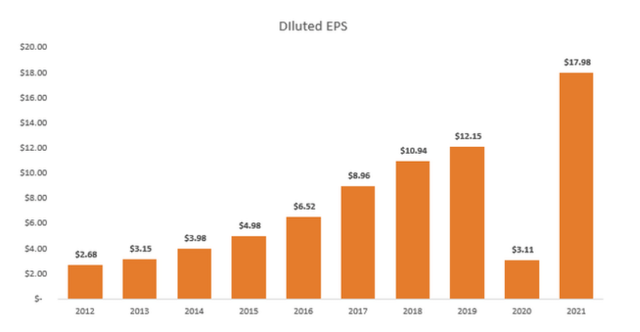 Huge EPS growth