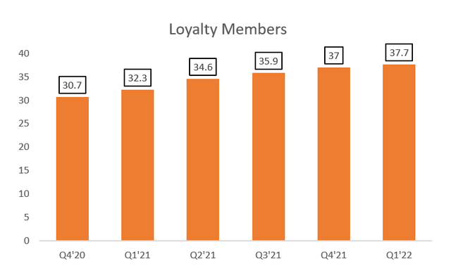 Loyalty rewards high customer growth