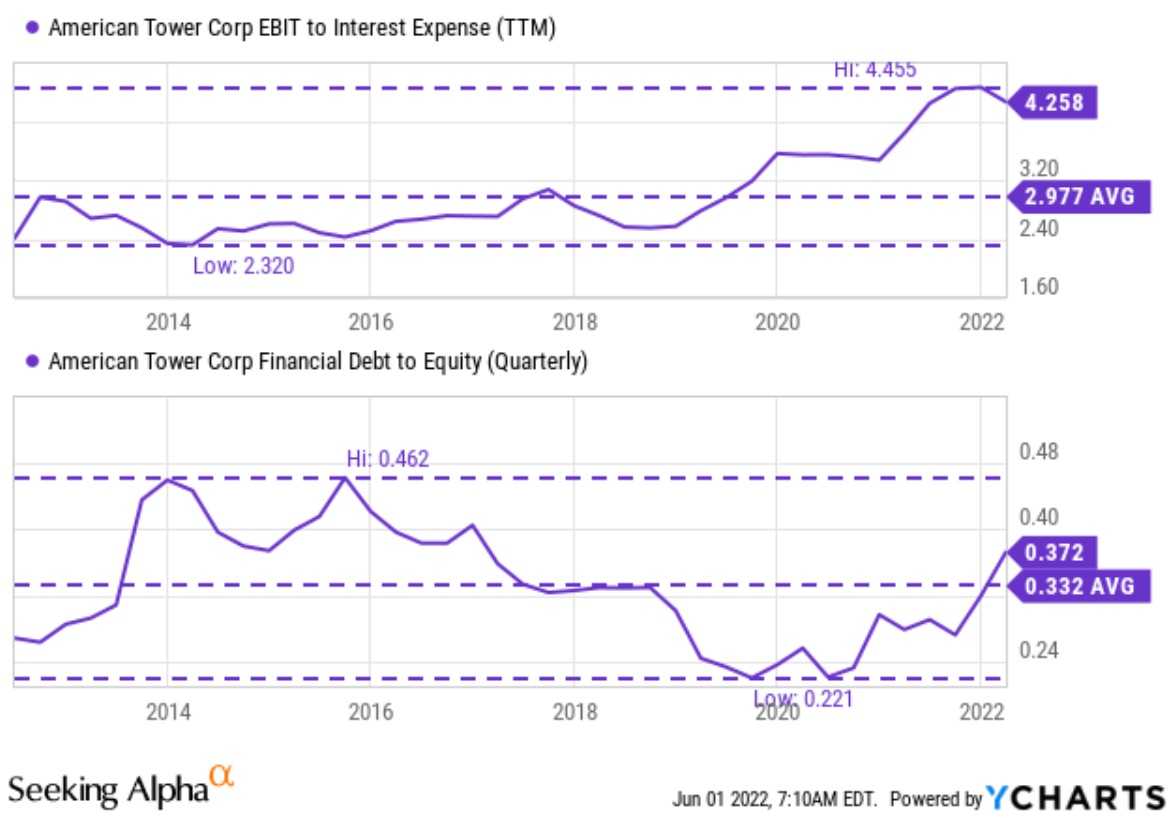 American Tower Stock: Expansion And Leverage In Focus (NYSE:AMT ...