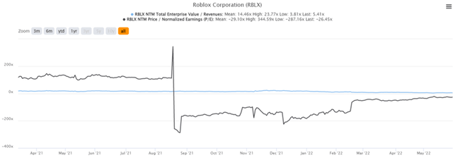 Why did Roblox Corp. (RBLX) Stock Fall By 21% After Earnings?