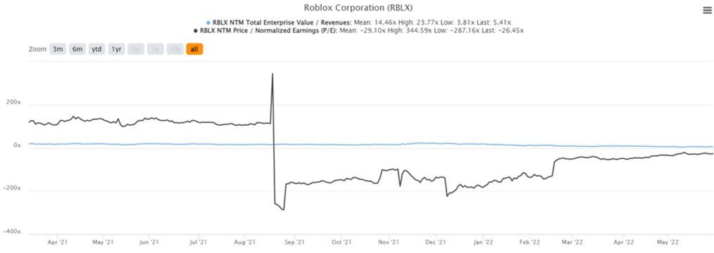 Roblox Stock: Has The Metaverse Hype Train Crashed? (NYSE:RBLX)