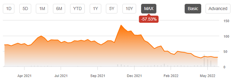 Roblox Stock: Has The Metaverse Hype Train Crashed? (NYSE:RBLX)