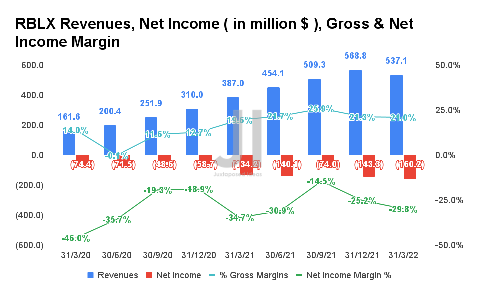 Roblox: Expensive Gaming Stock With Avenues For Growth (NYSE:RBLX