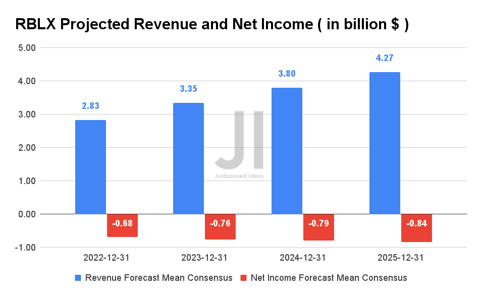 Roblox Stock: Has The Metaverse Hype Train Crashed? (NYSE:RBLX)