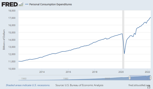 Personal Consumption Expenditure
