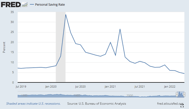 Personal Saving Rate