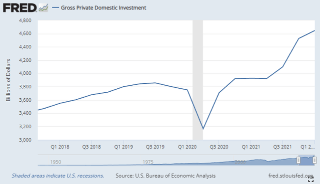 Gross Private Domestic Investment