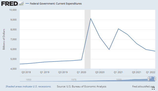 Government Expenditure