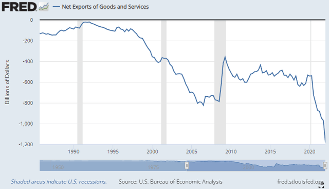 Net Export