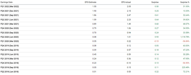 Crocs - EPS estimate vs. actual