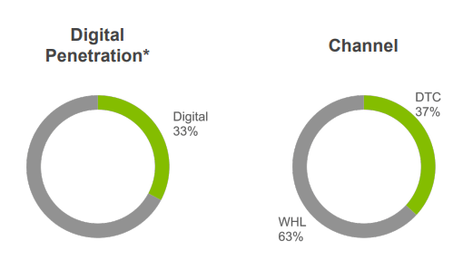 Digital penetration and sales channel