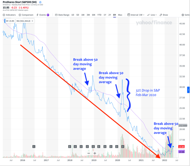 S&P Proshares Chart [SH]