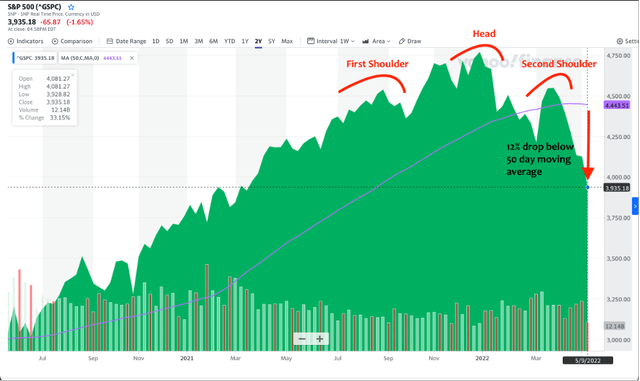 Green Graph S&P 500