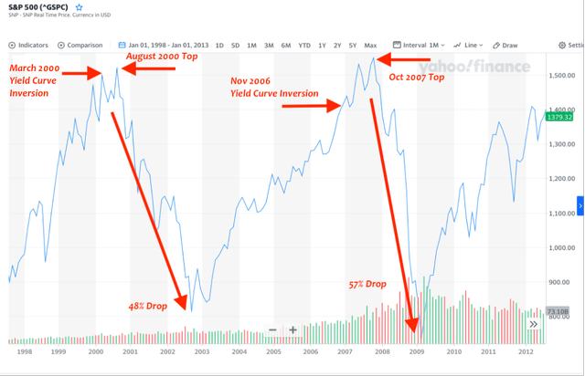S&P Chart 1998-2013