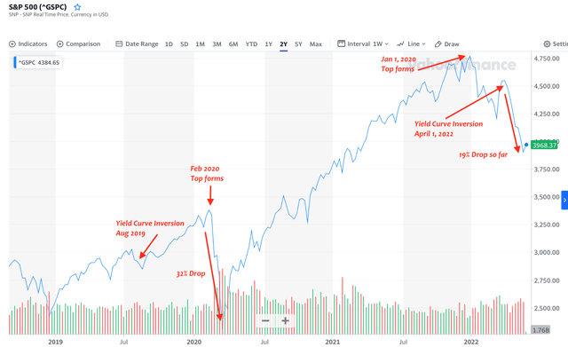 S&P Chart 2019-2022