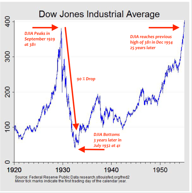 Dow Jones 1920-1950 Historical Chart