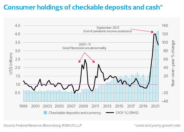 Cash Balances of U.S. Consumers