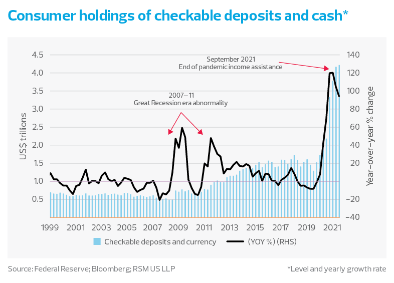 Cash Balances of American Consumers