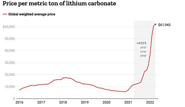 Explosive move in lithium carbonate