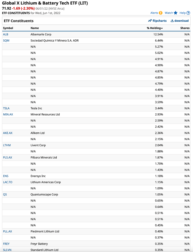 Top holdings