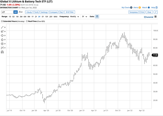 Bullish trend from March 2020- Bearish trend from November 2021-June 2022