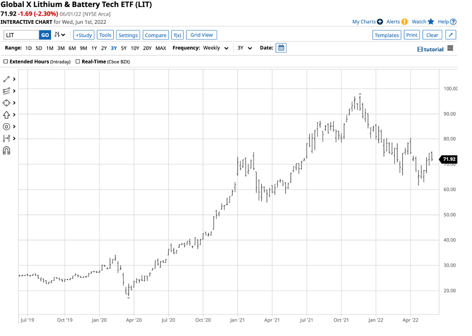 Lit Etf Fact Sheet