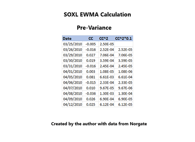 SOXL EWMA Pre-Variance