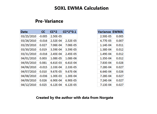 SOXL EWMA Example
