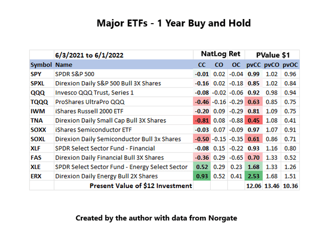Major ETF, 1 Year Retus