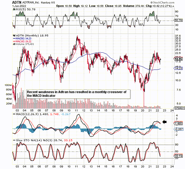 Adtran: Fighting Hard Against Bears Gaining A Foothold (NASDAQ:ADTN ...