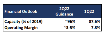 Copa Airlines Forecast for Q2 2022