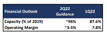 Copa Airlines: A Challenging Buy, But Business Travel Recovery May Help  (NYSE:CPA)