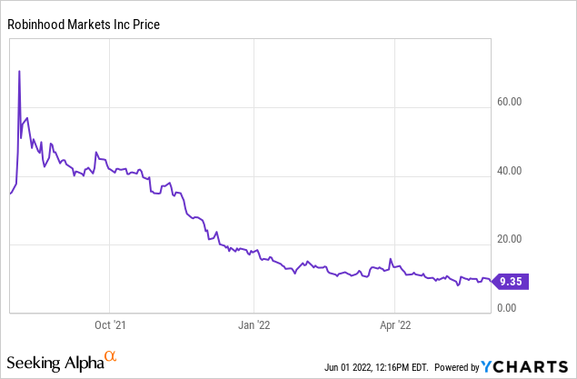 robinhood stock price prediction tomorrow