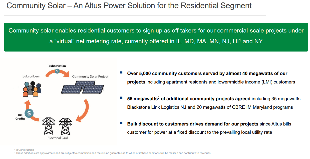 Altus Power Stock: CBRE And Blackstone Supported Solar Deployment (NYSE ...