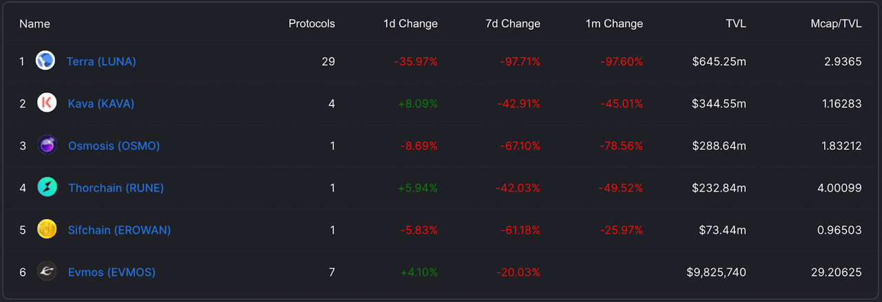 chart of total value locked in the Cosmos ecosystem